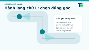 Sơ đồ hai camera cố định và một camera xoay cho hành lang chữ L