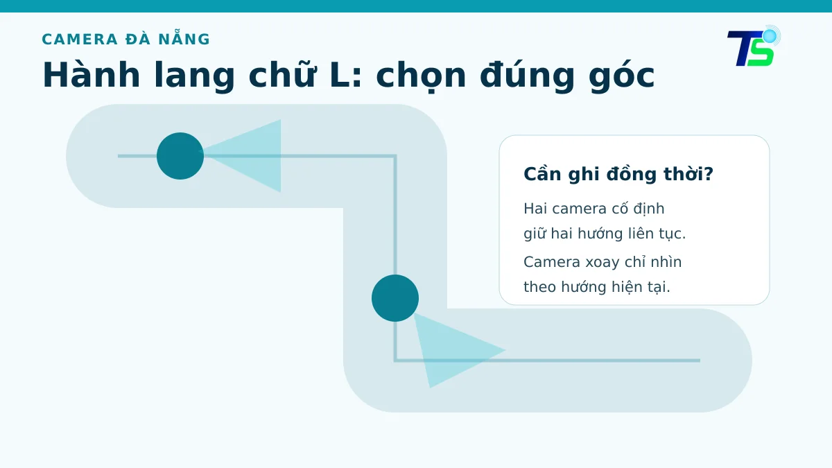 Sơ đồ so sánh hai camera cố định và một camera xoay cho hành lang chữ L