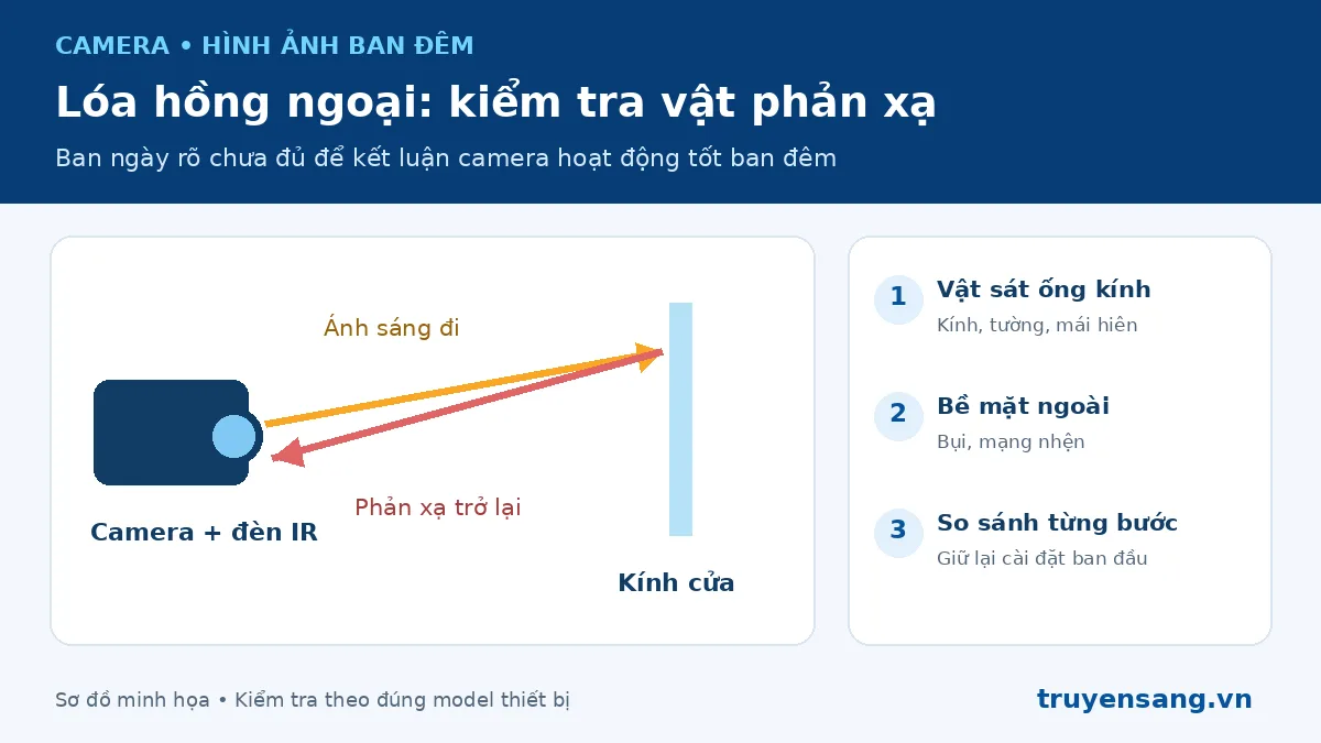 Camera ban đêm bị lóa trắng: kiểm tra phản xạ hồng ngoại trước 1 Sơ đồ hồng ngoại phản xạ từ kính trở lại camera gây lóa ban đêm
