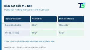 Bảng khái niệm trạng thái đèn maintained và non-maintained khi nguồn bình thường còn hoặc mất.