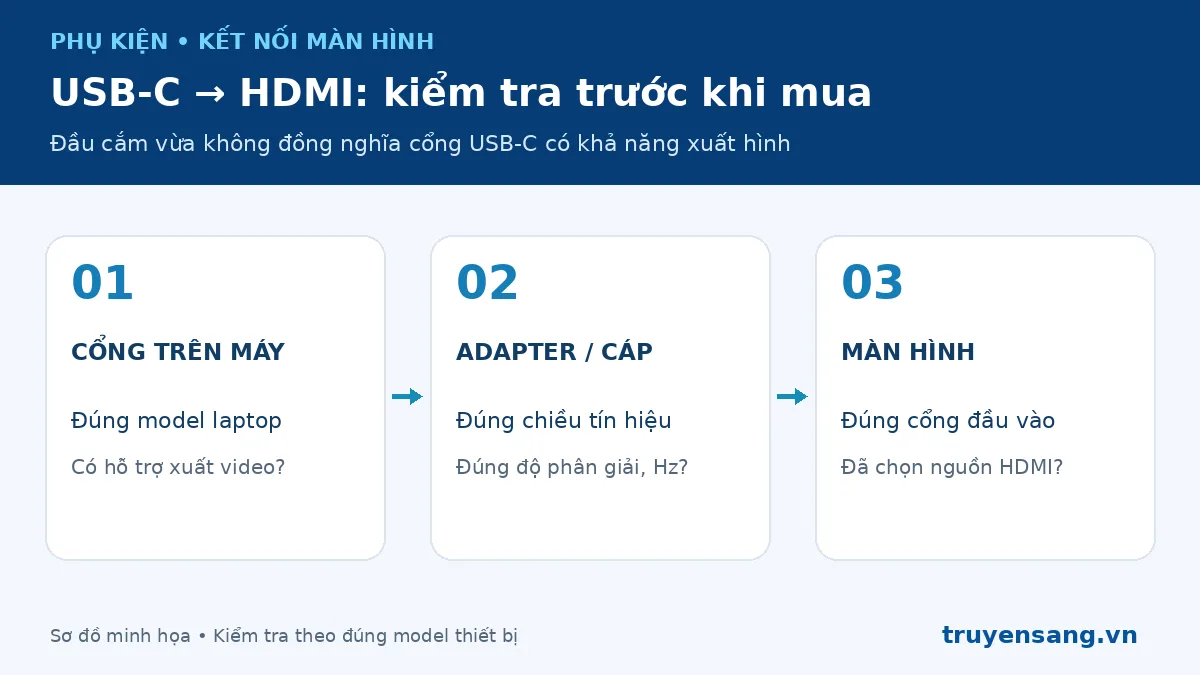 USB-C sang HDMI không lên hình: kiểm tra gì trước khi mua adapter? 1 Kiểm tra cổng máy, adapter và màn hình khi USB-C sang HDMI không lên hình